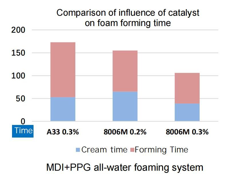 Raw Material for PU Foam